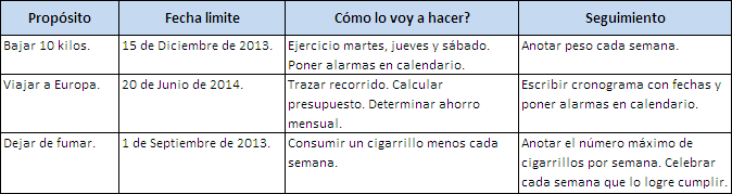 Tabla Propositos